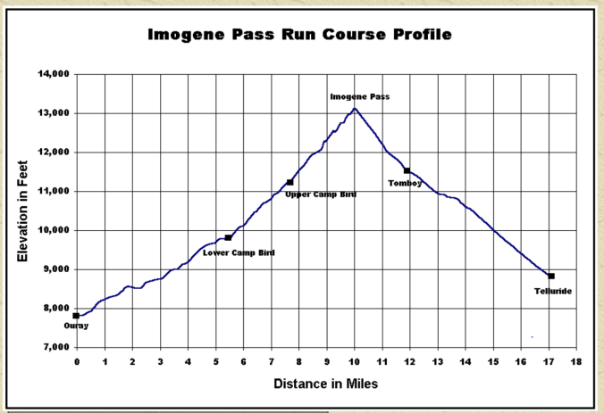 imogene-pass-profile